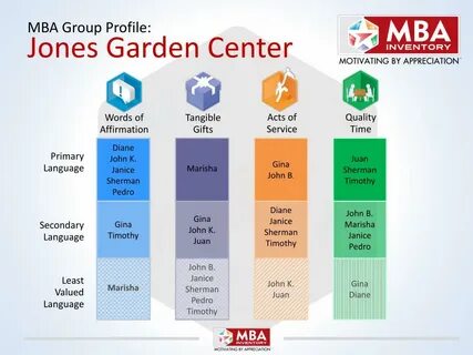 Profiling group
