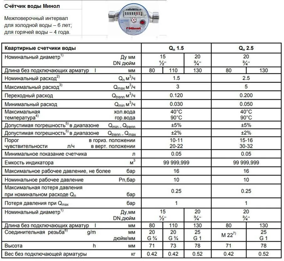 Срок счетчика холодной воды. Межповерочный интервал счетчиков воды СВК-20. Межповерочный интервал счетчиков горячей воды и холодной воды. Минол счетчик воды паспорт. Прибор учета воды ду200 паспорт.