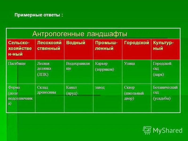 Типы антропогенных ландшафтов. Природно-антропогенные ландшафты. Естественный ландшафт примеры. Природно антропогенного ландшафта. Антропогенный ландшафт.