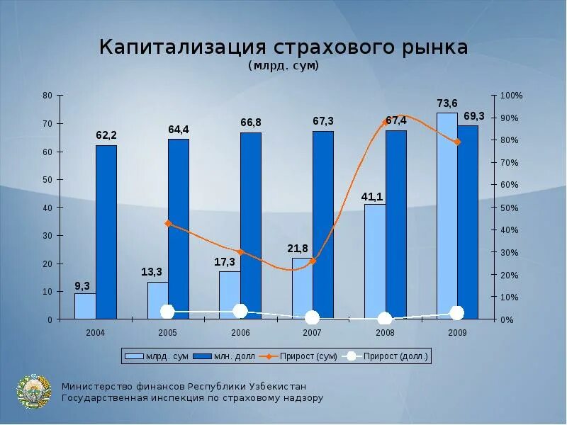 Капитализация страховых организаций. Страховой рынок. Страховой рынок Узбекистана. Статистика финансового рынка Узбекистана.