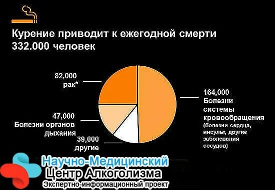 Сколько людей умирает от рака в год. Статистика курения. Диаграмма курения. Вред курения статистика. Статистика электронных сигарет.