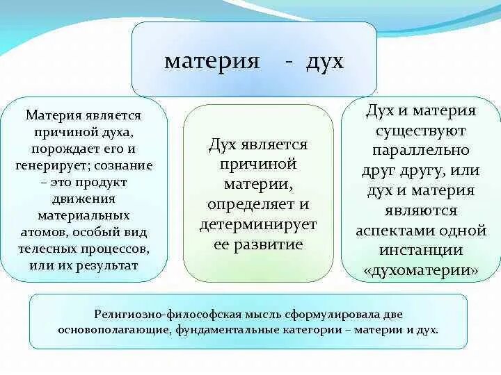 Материальное и идеальное сознание. Дух и материя в философии. Материя в философии. Соотношение духа и материи. Категория духа в философии.