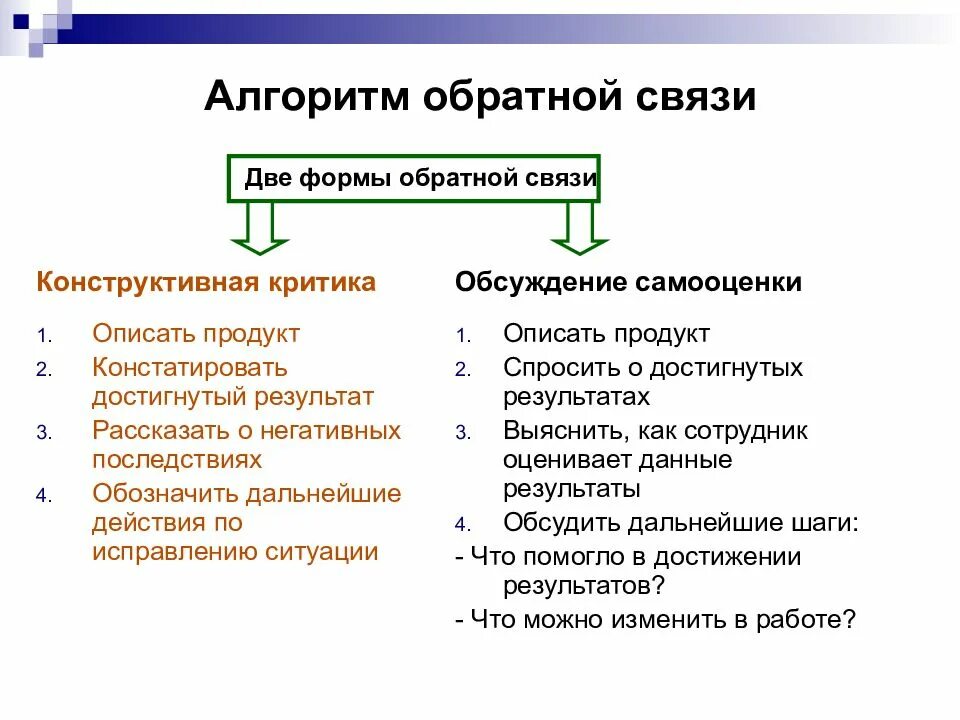 Алгоритм связи. Алгоритм предоставления обратной связи сотруднику. алгоритм конструктивной обратной связи. алгоритм обратной связи диспетчер ос. алгоритм развивающей обратной связи.