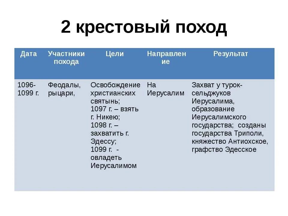 Названия целей похода. Второй крестовый поход участники цели итоги. Участники цели и итоги второго крестового похода. Крестовые походы 1096-1270. Участники 2 крестового похода.