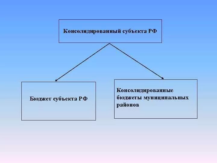 Денежный фонд субъекта рф. Консолидированный бюджет это. Консолидация бюджета. Консолидированный бюджет РФ. Централизованные и децентрализованные денежные фонды.