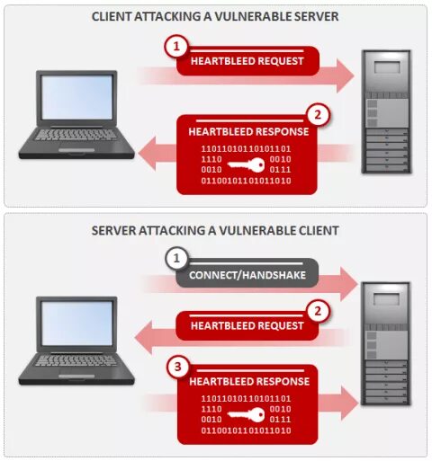 Vulnerable attack