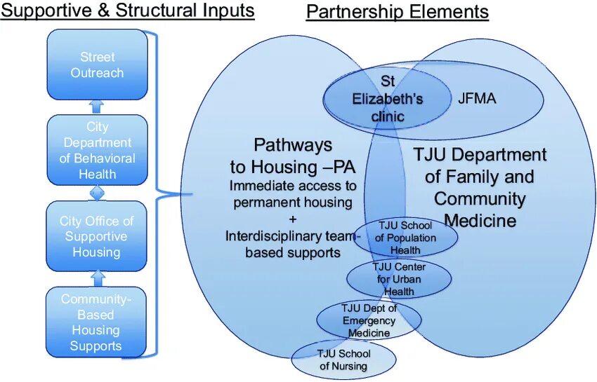 Supporting structure. Supporting structure