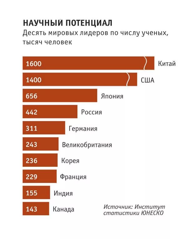 Сайт журнала глобальный научный потенциал. Количество учёных по странам. Научно технический потенциал страны. Количество научных сотрудников по странам.