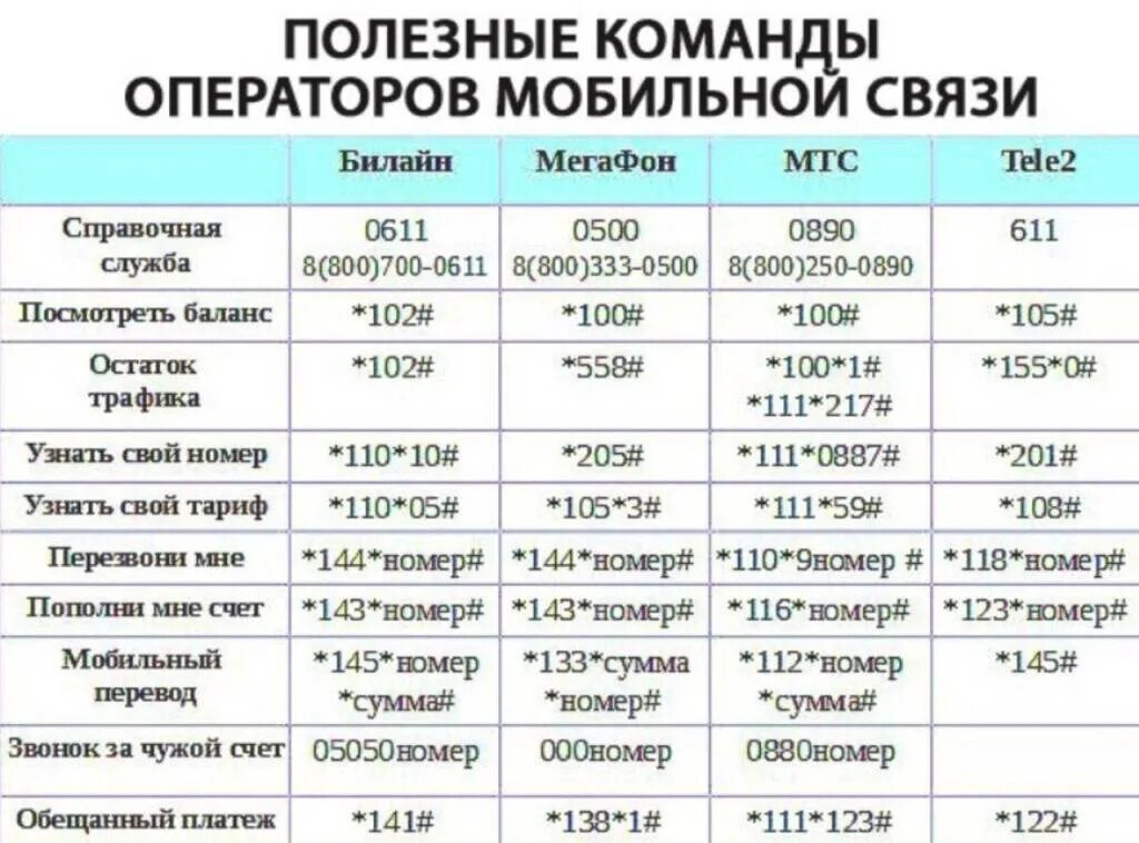 06 что за номер. Полезные команды операторов мобильной связи. Полезные USSD команды. Таблица операторов сотовой связи. Таблице USSD-команд.