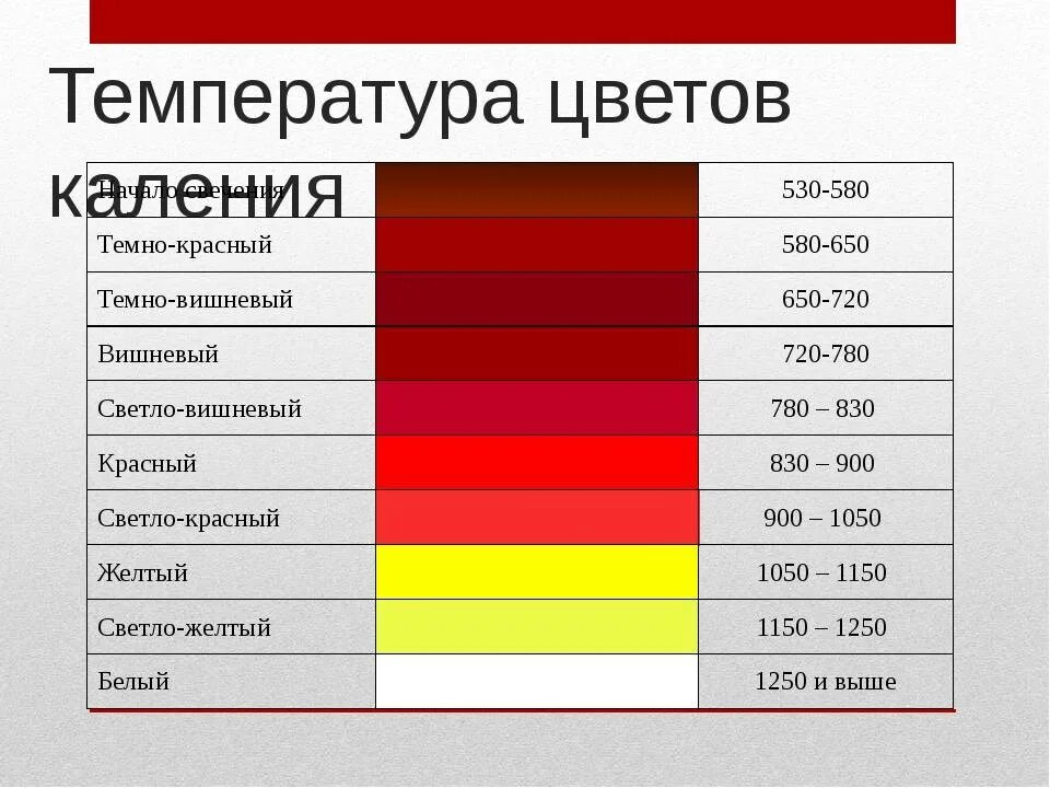 Закаленный цвет. Таблица побежалости и каления. Цветовая температура нагрева стали. Цветовая таблица побежалости железа. Таблица каления металлов.