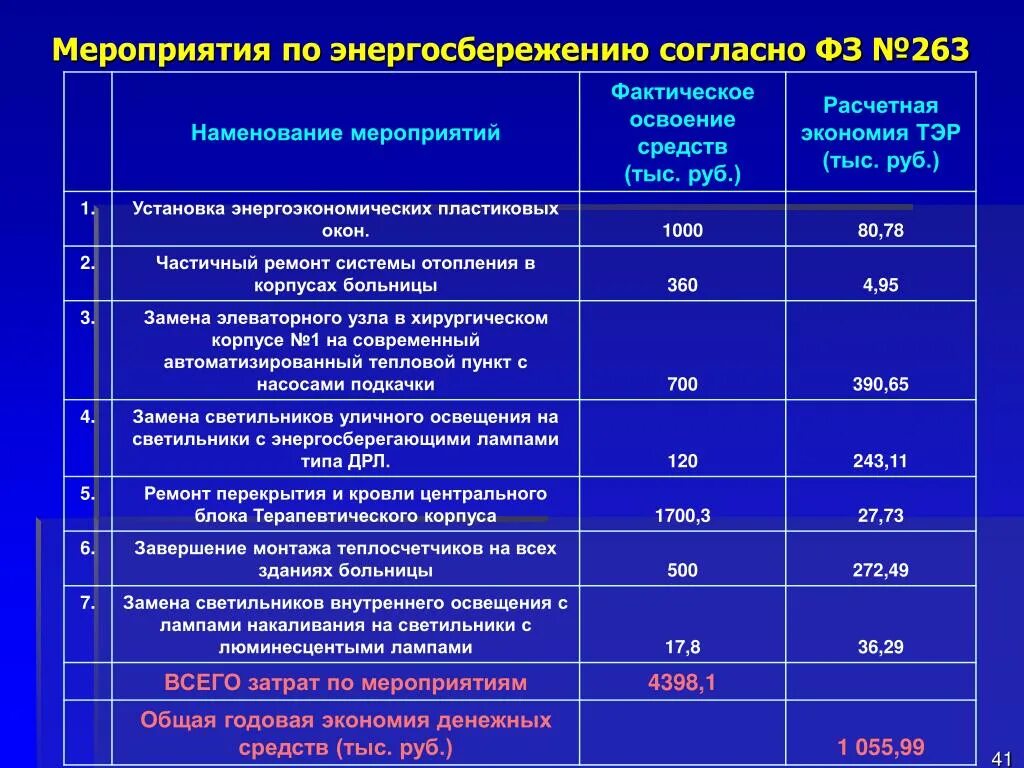 Программа энергоэффективность 2024 2026. Мероприятия по экономии энергоресурсов. Мероприятия по энергоэффективности. План энергосберегающих мероприятий. План мероприятий по экономии энергоресурсов.