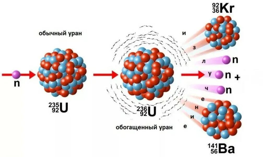 Уран 238 испытывает альфа распад. Схема распада урана 235. Ядерная реакция урана 235. Строение ядра урана 235. Ядерная реакция деления урана 235 формула.