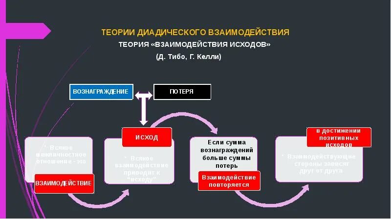 Дж Тибо и г Келли. Теория диадического взаимодействия. Теория взаимодействия исходов д Тибо и г Келли. Матрица исходов взаимодействия.