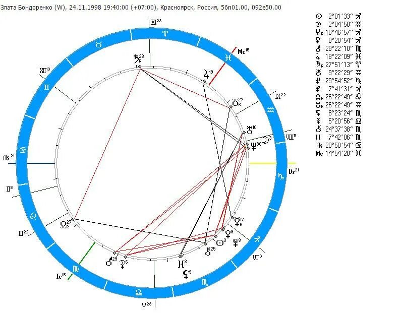 Натальная карта Сотис. Расшифровка знаков натальной карты Сотис. Астрологическая карта сотис