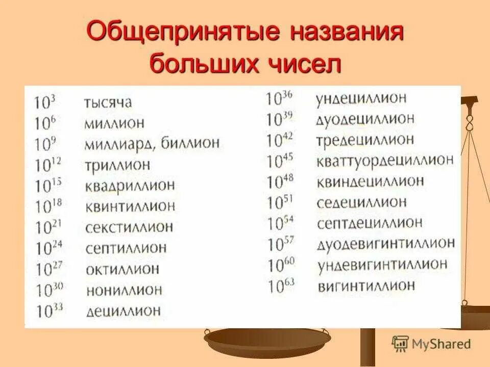 Название самых крупных чисел