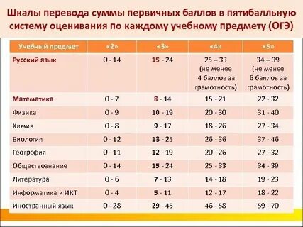 Разбаловка егэ по химии 2024