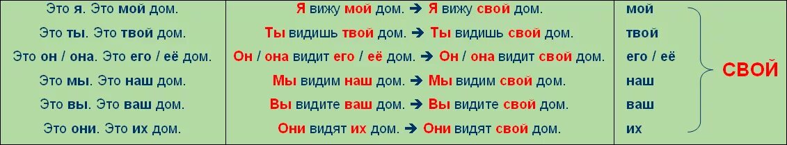 Местоимение тот изменяется по родам и падежам. Свой местоимение. Местоимение свой РКИ. Притяжательные местоимения РКИ. Местоимение свой упражнения РКИ.