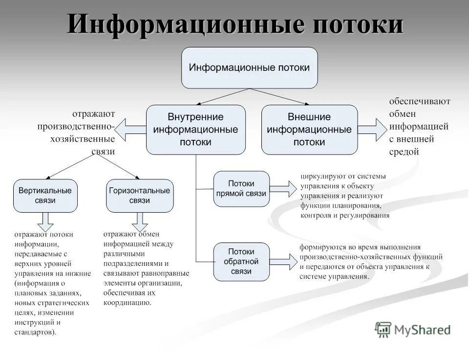 Направить по форме информация. Виды информационных потоков в организации. Структура информационных потоков предприятия. Информационные потоки в организации менеджмент. Перечислите виды потоков информации.