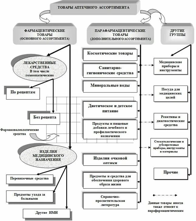 Классификация товаров аптечного ассортимента. Основные ассортиментные группы фармацевтических товаров. Схема классификации товаров аптечного ассортимента. Схема хранения товаров аптечного ассортимента в аптеке. Фармацевтическая группа препаратов