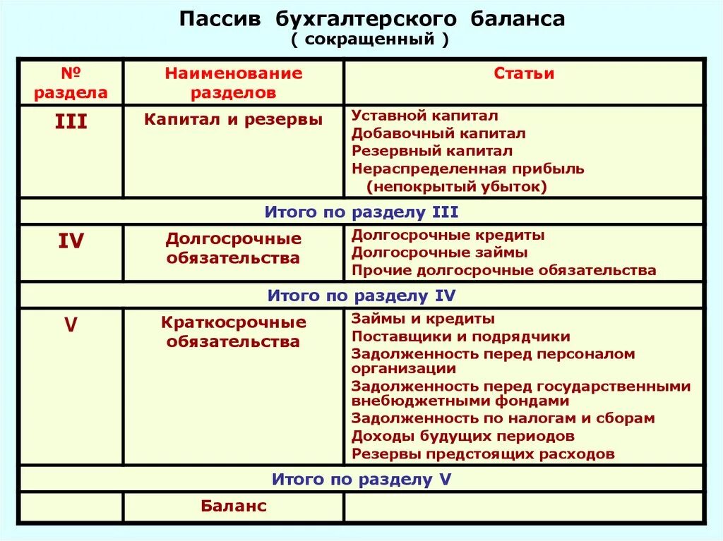 Добавочный капитал нераспределенная прибыль. Пассив 3 раздел бух баланса. В активе бухгалтерского баланса отражается. Уставный капитал в бухгалтерском балансе отражается. Баланс в бухгалтерском учете по разделам.