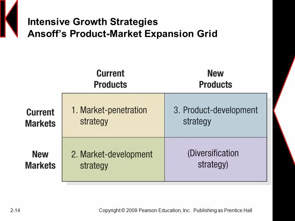 Ansoff Strategies. Ansoff growth Strategies. Product/Market Expansion Grid Strategies. Growth Strategy. Develop market