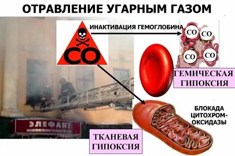 При пожаре образуется газ вызывающий отравление