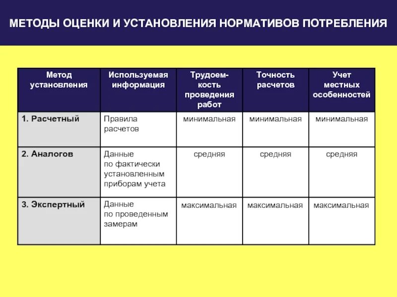 Право способ установления таблица. Способы потребления информации. Методы, используемые для установления рейтинга. Методика оценки оборудования