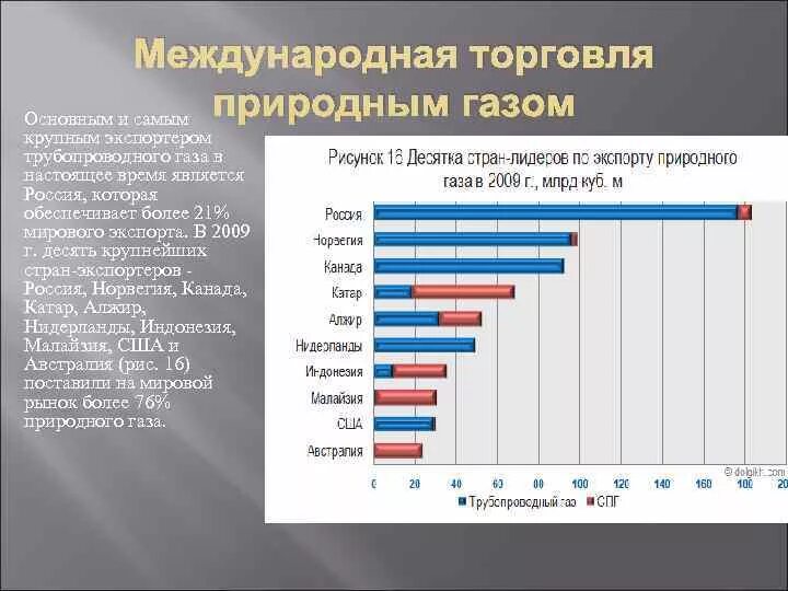 География международной торговли. Международная торговля природным газом. География мировой торговли. Рынок торговли природным газом. Три страны крупнейших экспортеров газа