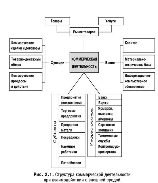 Схема структура коммерческой деятельности. Структурная схема функций коммерческой деятельности. Задачи коммерческой деятельности схема. Структура коммерческой деятельности торгового предприятия.