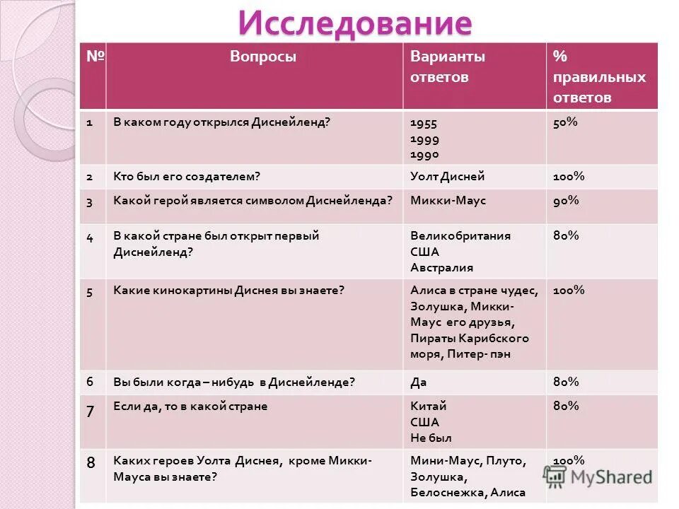 Ответ диснея. Техника Уолта Диснея. Исследовательская работа Уолт Диснея и его герои. Уолт Дисней презентация. Тело Уолта Диснея США.