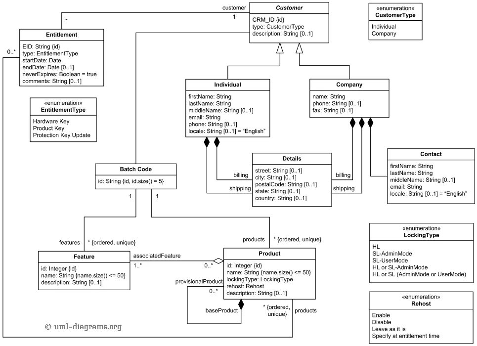 Diagram examples. Диаграмма классов uml event. Диаграммы классов uml СКУД. Исходная диаграмма классов. Диаграмма классов uml автосалон.