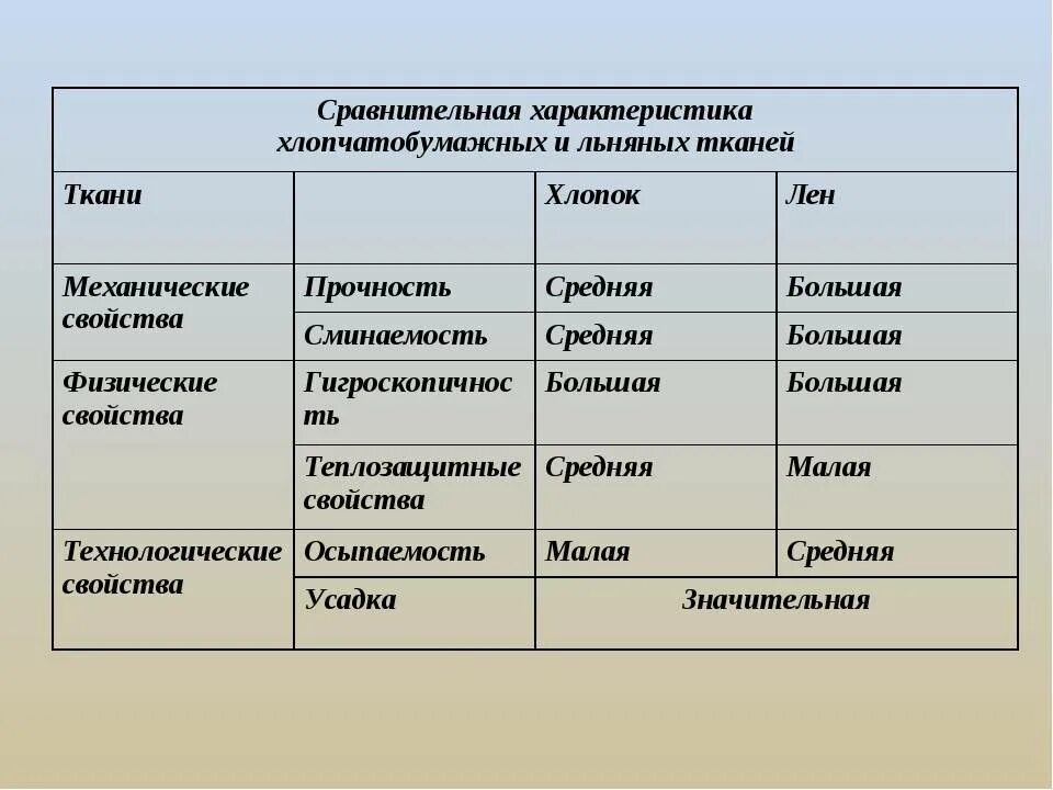 Качество ткани. Свойства хлопчатобумажной ткани. свойства хлопчатобумажных и льняных тканей. сравнительная характеристика хлопчатобумажной и льняной ткани. свойства ткани хлопок.