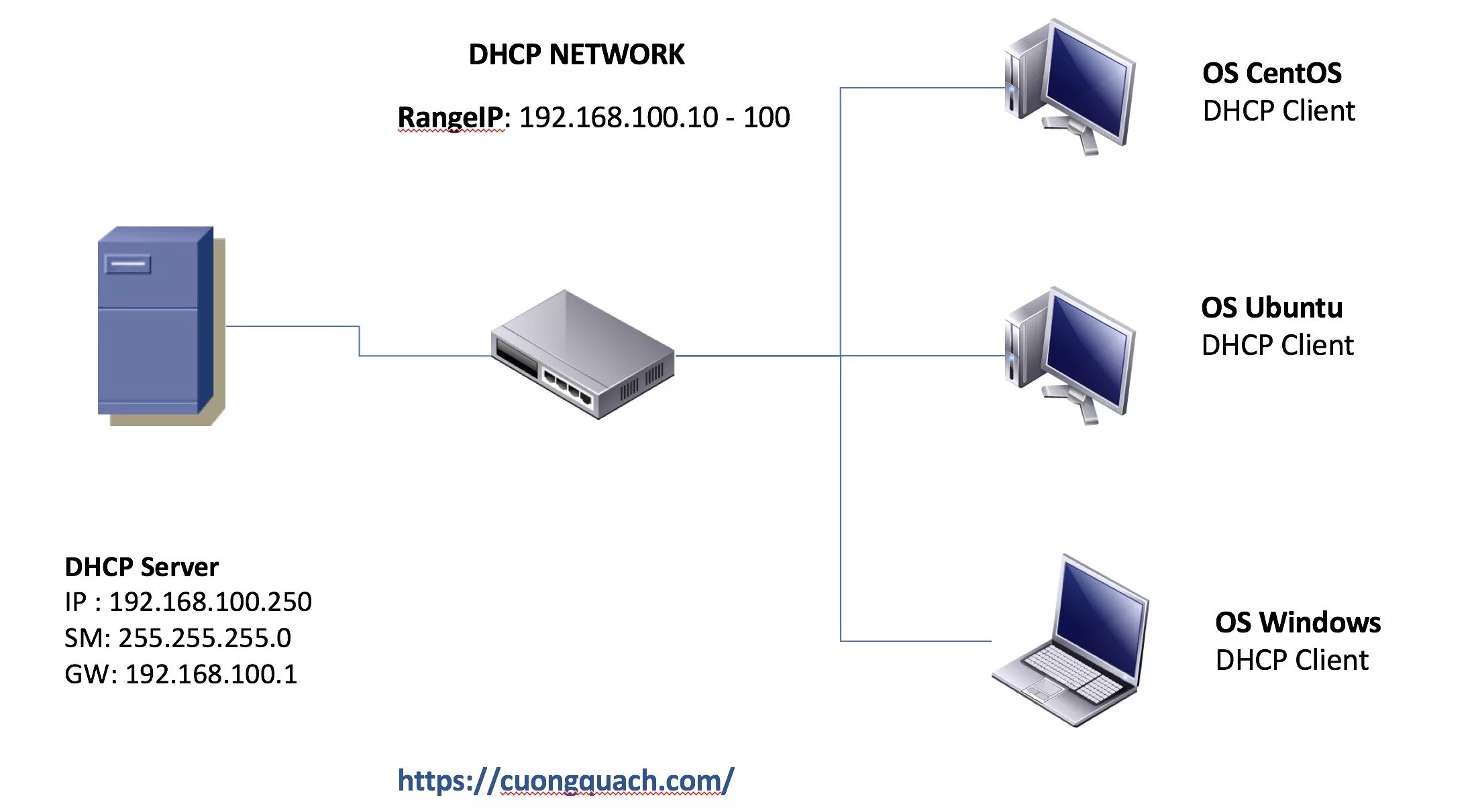 Служба dhcp dhcp сервер. Принцип работы dhcp сервера. схема работы dhcp сервера. схема dhcp запроса. схема принцип работы dhcp.