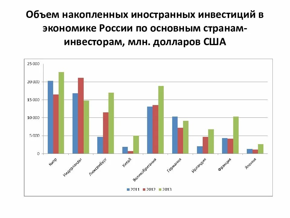 Какие иностранные инвестиции в россии. Объем накопленных иностранных инвестиций в экономике России. Объем иностранных инвестиций в Россию. Иностранные инвестиции презентация. Иностранные инвестиции в России презентация.