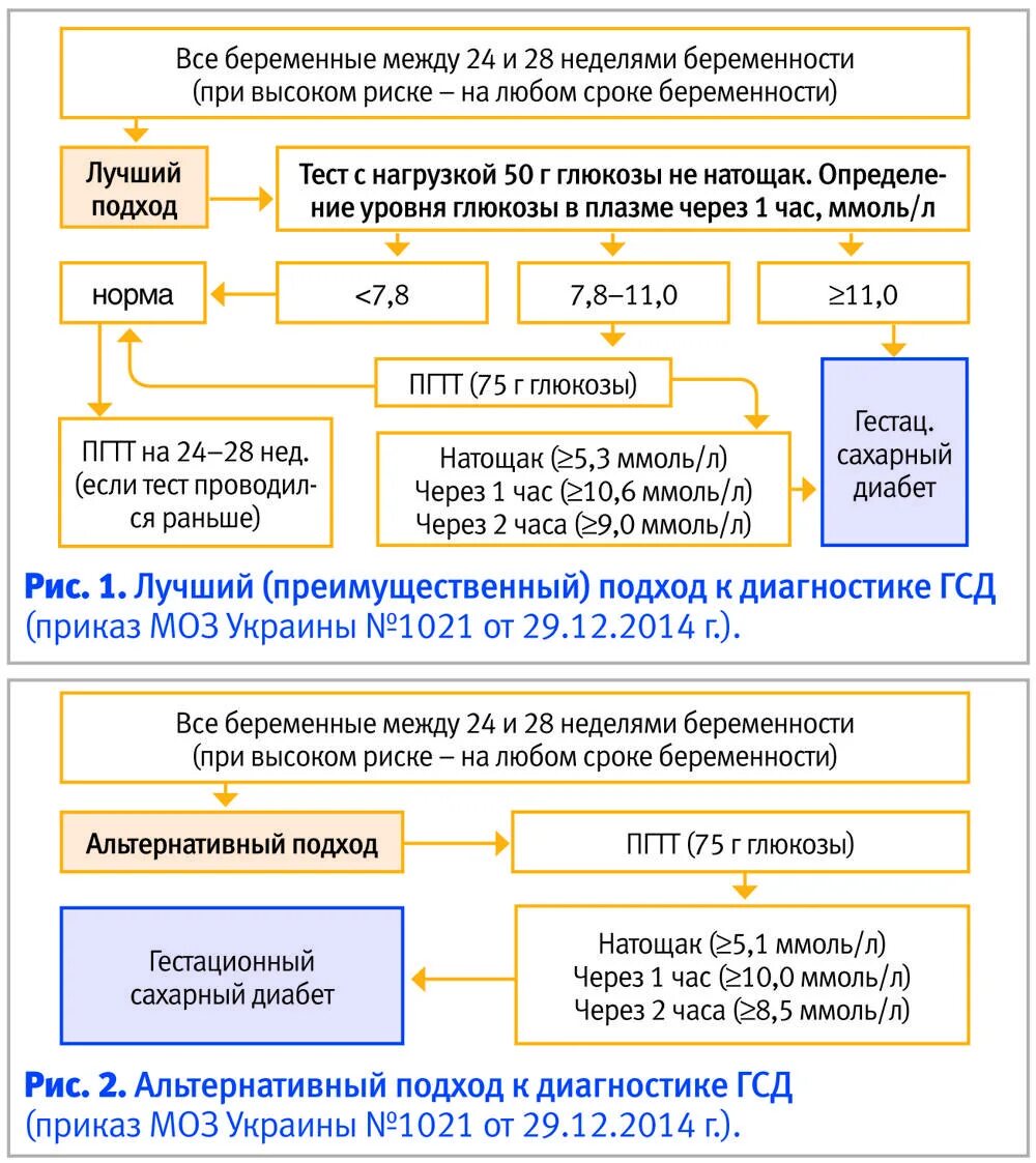 Чем опасен гестационный сахарный диабет. Гестационный сахарный диабет при беременности. Гестационный сахарный диабет при беременности клиника. Ведение беременности при ГСД. ГСД беременных 2 типа.