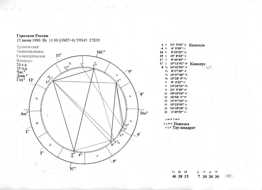 Гороскоп России. Дата гороскопа России. 1990 Год гороскоп. 1990 Год знак зодиака.