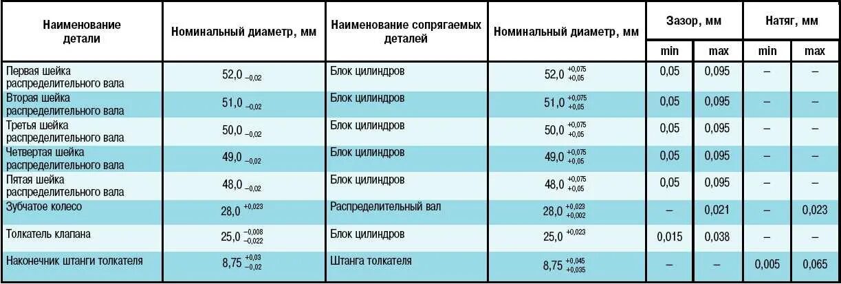 Ремонтные Размеры коленчатого вала ЗМЗ 402. Диаметр клапанов двигатель ЗМЗ 402. Диаметр шеек распредвала ЗМЗ 402. Размер шеек распредвала ЗМЗ 406.