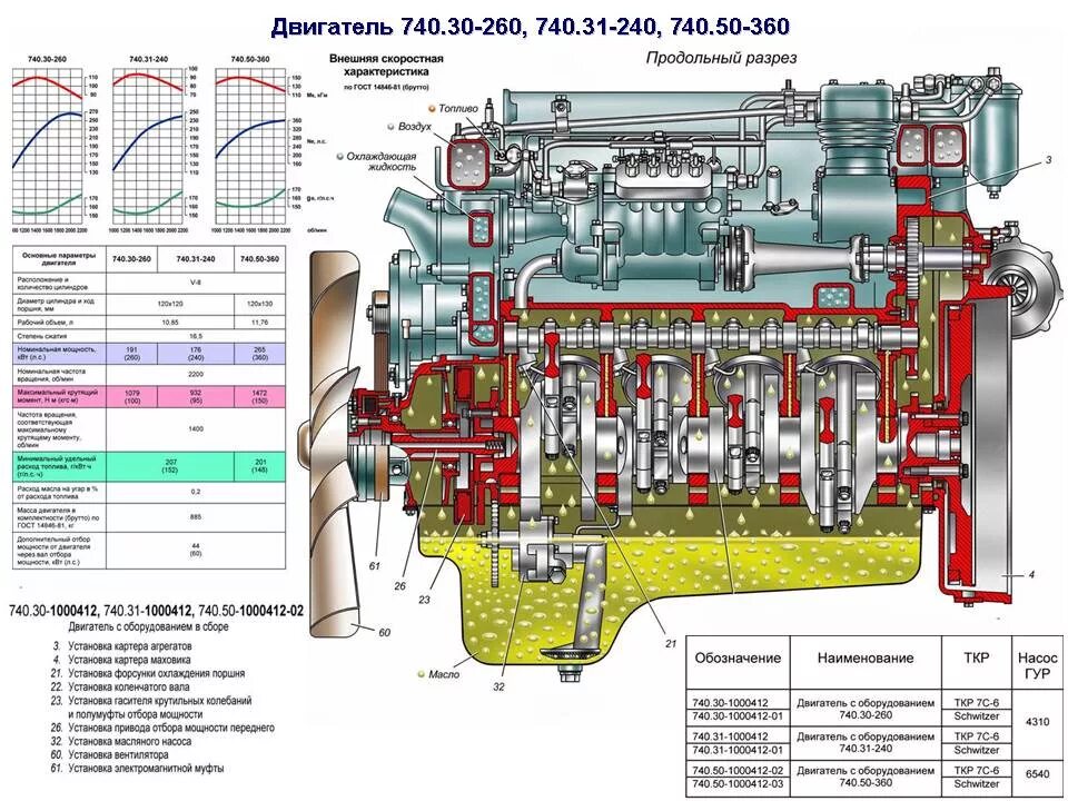 Двигатель КАМАЗ 740 схема. Устройство двигателя КАМАЗ 740. КАМАЗ 740 В разрезе. Двигатель КАМАЗ 740 В разрезе. Масло в двигатель камминз камаз