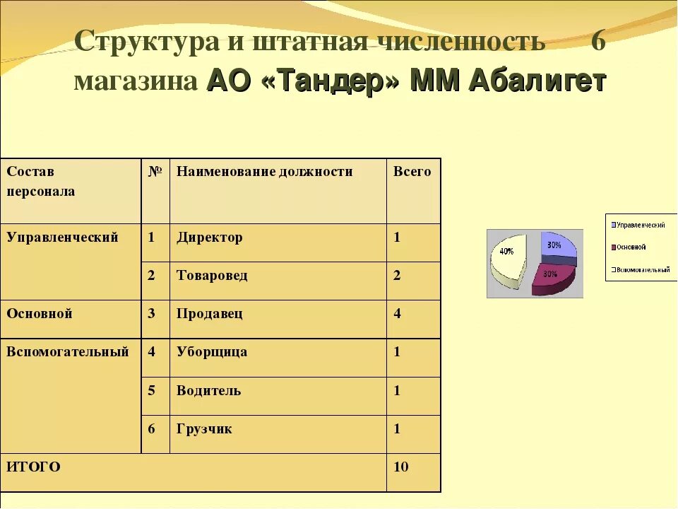 Структура и штатанная численность. Штатная численность. Структура и штатная численность. Структура и штатная численность персонала.