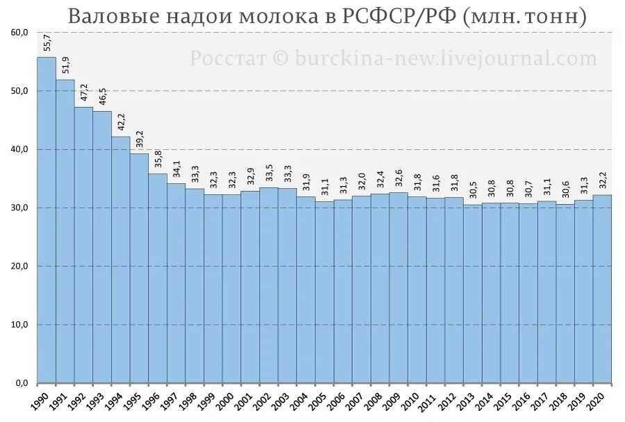 Первая страна по производству молока. Производство молока в России по годам с 1990. Надои молока в СССР И России. Валовый надой молока в России 2021. Надои молока в России по годам.