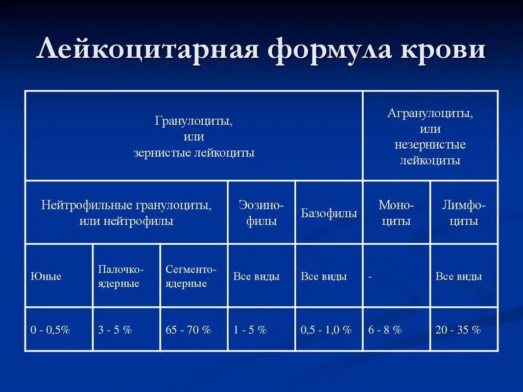 Что значит лейкоцитарная реакция. Классификация лейкоцитов лейкоцитарная формула. Классификация форменных элементов крови лейкоцитарная формула. Показатели гемограммы и лейкоцитарной формулы здорового человека. Подсчет лейкоцитарной формулы крови.