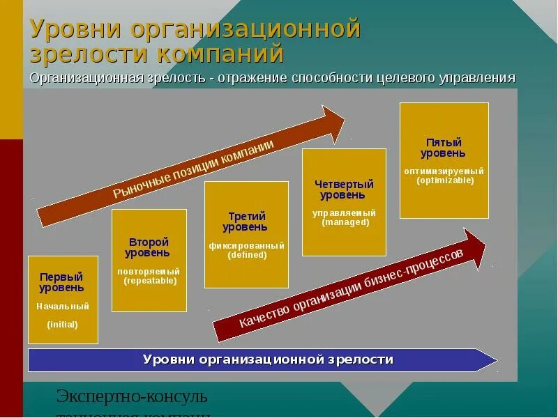 Уровни цифровой зрелости