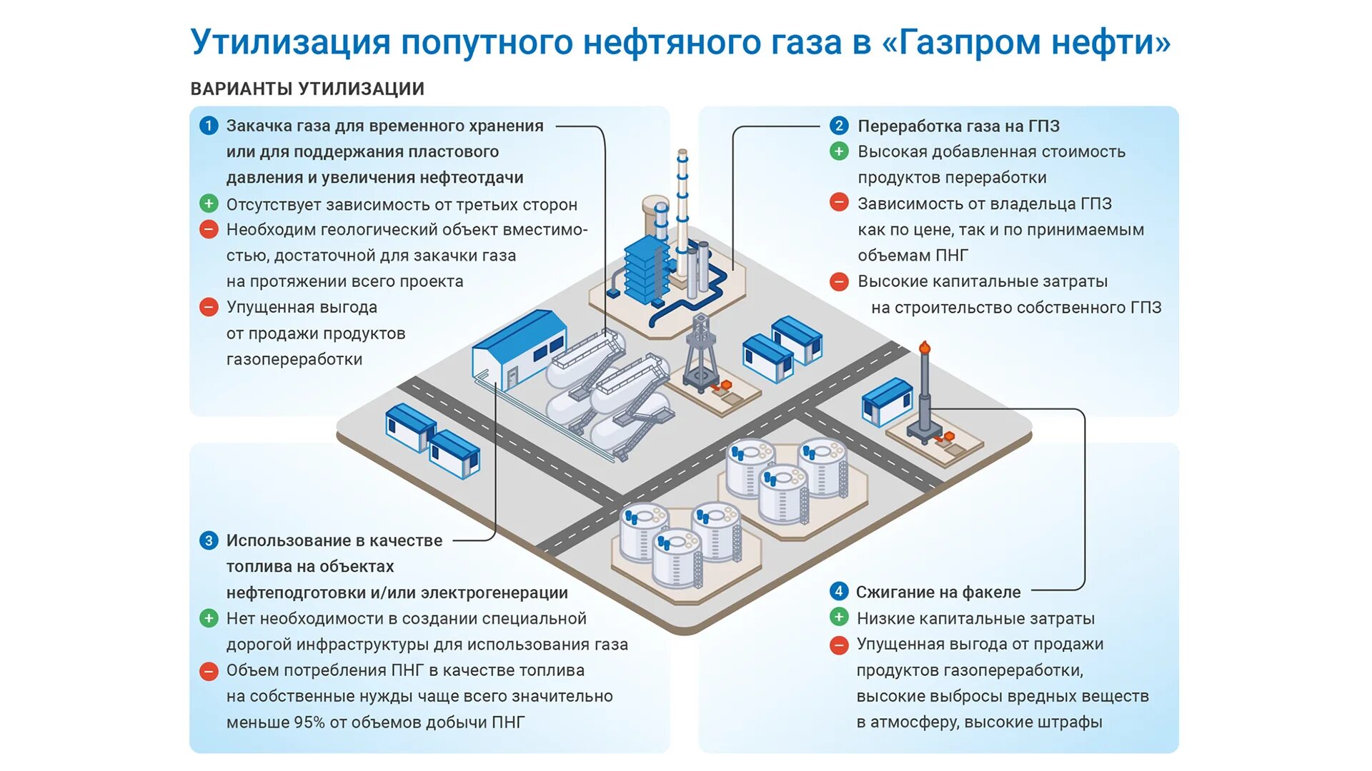 Программа газ нефть. Схема утилизации попутного нефтяного газа. Переработка природного газа схема. Переработка попутного газа схема. Утилизация попутного нефтяного газа.