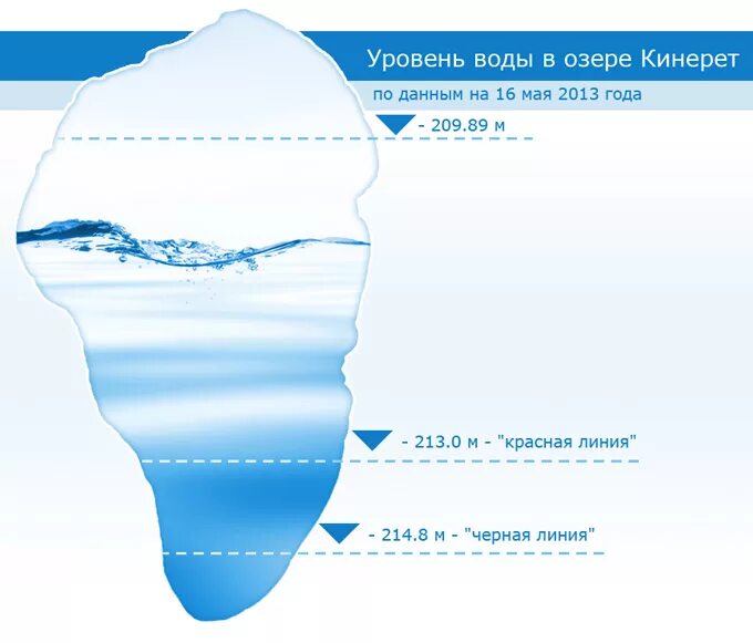 Уровень воды на 10 часов. Уровень воды. Уровень воды в озере. Уровень воды картинка. Уровень воды по годам.
