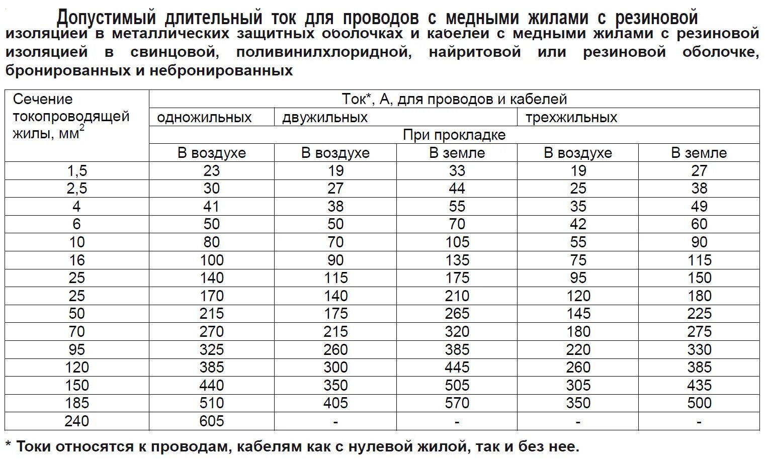 Токовые нагрузки на медные кабели 0.4 кв. Длительно допустимый ток кабеля 2.5 мм медь. Допустимый ток кабеля таблица. Таблица допустимых токов для медных кабелей.