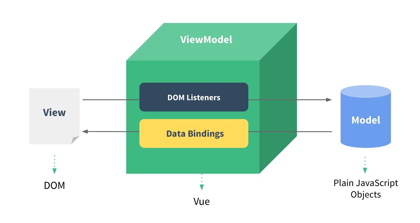 Https object. Фреймворк vue. MVVM модель. Вью js. Vue js компоненты.