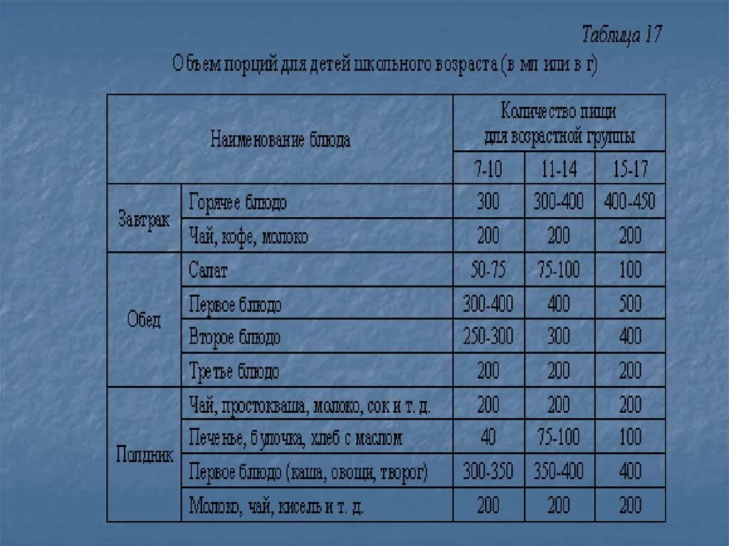 Анализ ежедневного меню