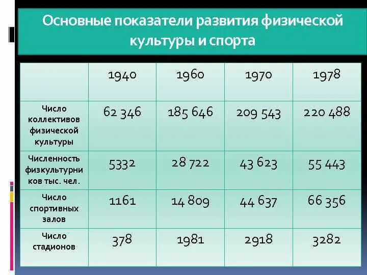 Основные показатели состояния физической. Основные достижения спорта 1940-1960. Таблицу основных показателей Всесоюзной Спартакиады 1928г.. Основные показатели спортивной техники. Составьте таблицу основных показателей Всесоюзной Спартакиады 1928г..