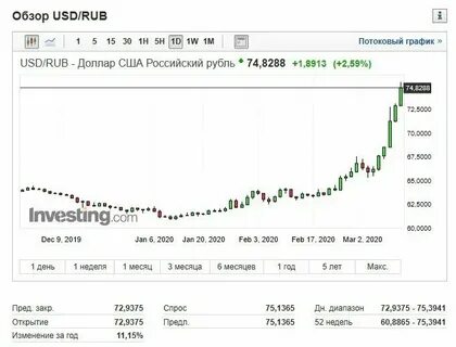Доллар март 2020 таблица