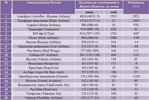 Авиакомпании список